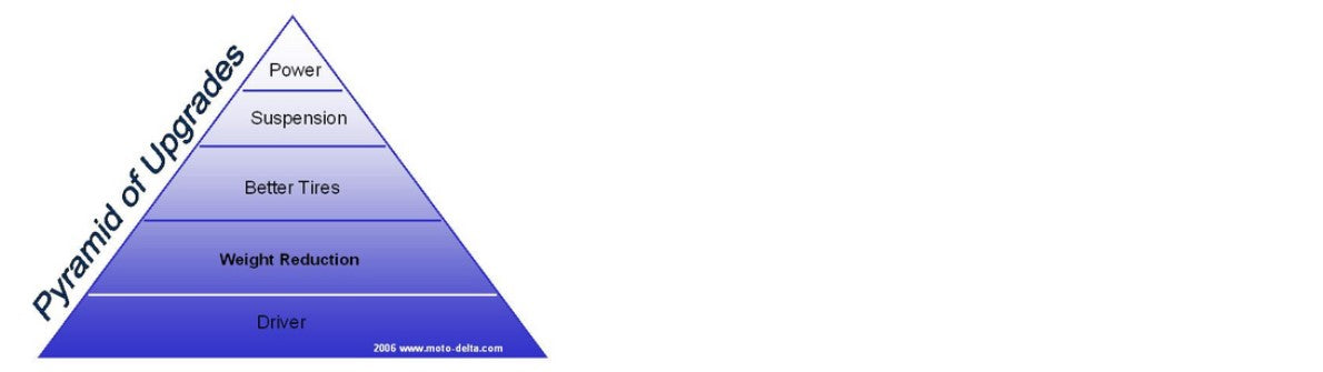 Pyramid of upgrades